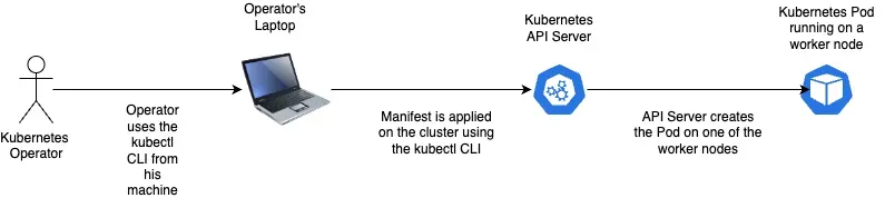 Kubernetes Basic Flow